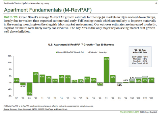 Apartment Fundamentals November 25, 2025