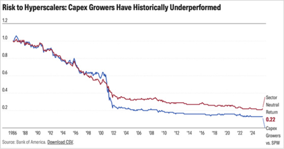 Risk to Hyperscalers- Capex Growers Have Historically Underperformed