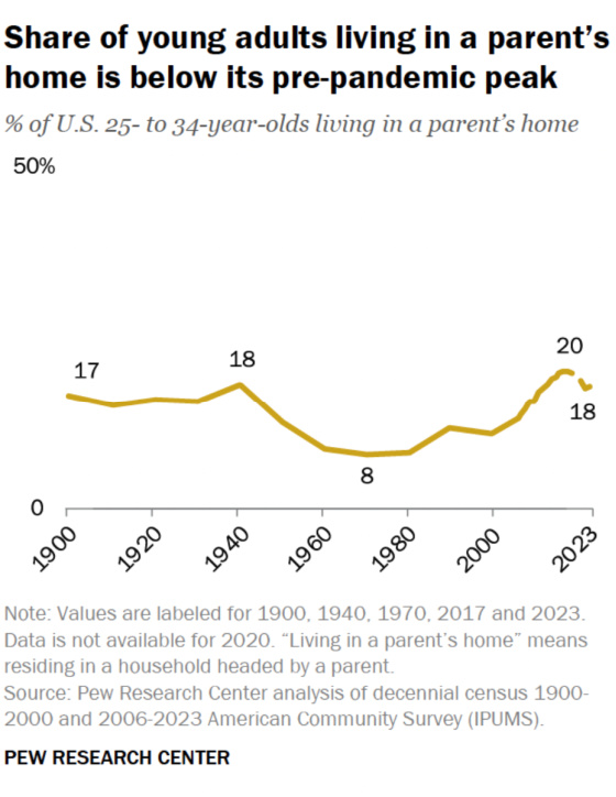 Share of young adults living in a parent's home is below its pre-pandemic peak