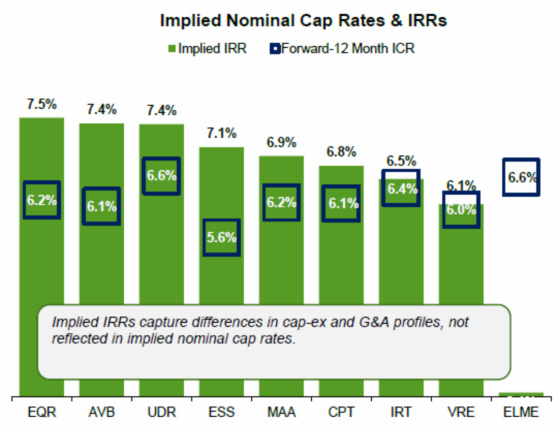 Implied Nominal Cap Rates & IRRs