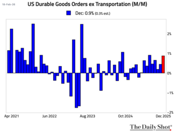 US Durable Goods Orders ex Transportation MoM February 18, 2026