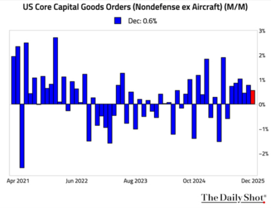 US Core Capital Goods Orders (Nondefense ex Aircraft) MoM