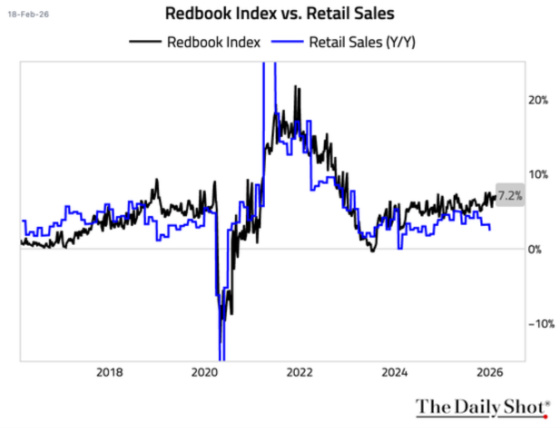 Redbook Index vs. Retail Sales February 18, 2026