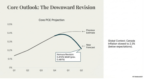 Core Outlook_ The Downward Revision