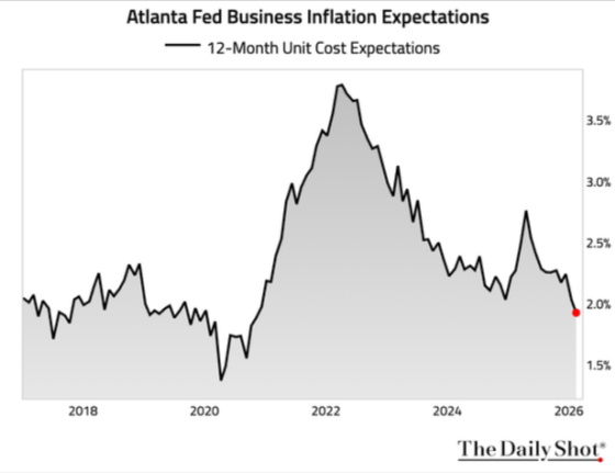 Atlanta Fed Business Inflation Expectations 2018 - 2026