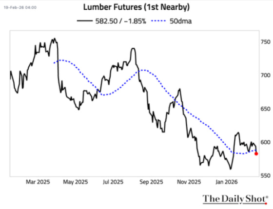 Lumber Futures (1st Nearby) February 19, 2026