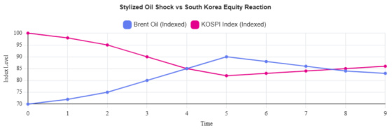 Stylized Oil Shock vs. South Korea Equity Reaction