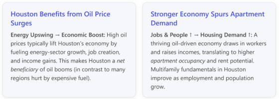 Houston Benefits from Oil Prices
