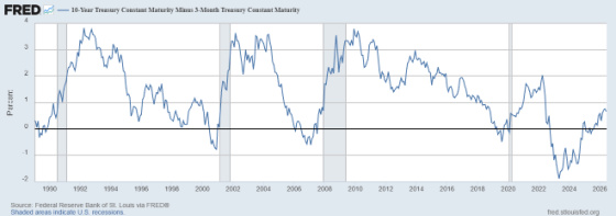 10-Year Treasury 1990 - 2026 FRED