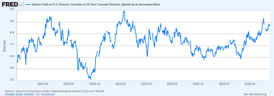 Market Yield on US Treasury 10-Year Constant April 2024-2026