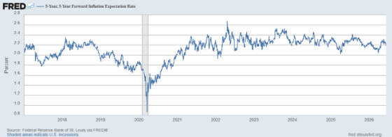 5 Year, 5 Year Forward Inflation 2018 - 2026