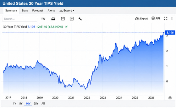 United States 30 Year TIPS Yield 2017-2026