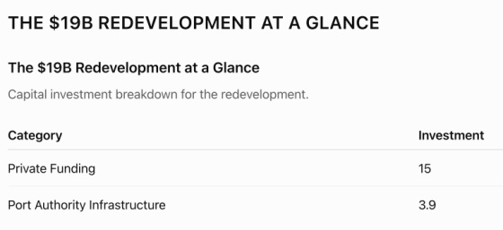 $19B ReDevelopment at a Glance