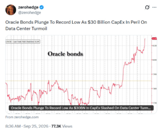 zerohedge Oracle Bonds Plunge To Record Low As $30 Billion CapEx September 25, 2026