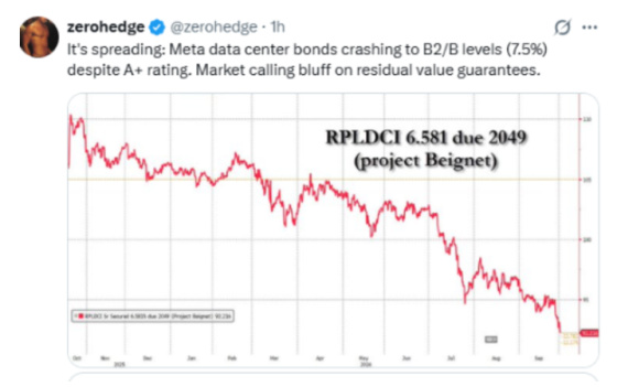zerohedge Meta data center bonds crashing tweet
