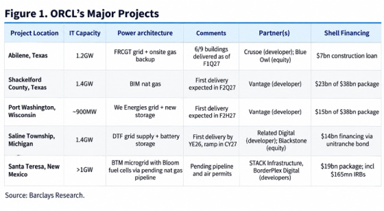Figure 1. ORCL's Major Projects Source_ Barclays Research