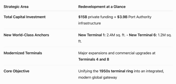 JFK Redevelopment at a Glance