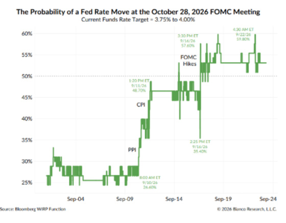 The Probability of a Fed Rate Move at October 28,