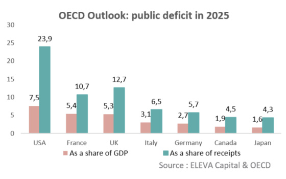 OECD Outlook_ public deficit in 2025