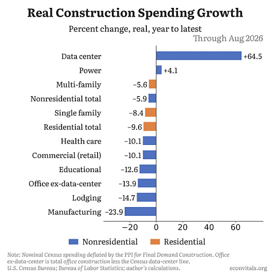 Real Construction Spending Growth through August 2026